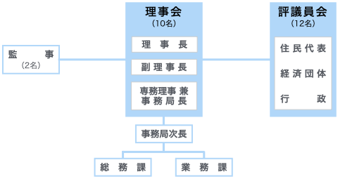 組織図